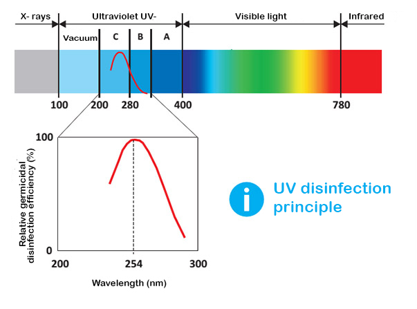 Penggunaan sinaran UV-C