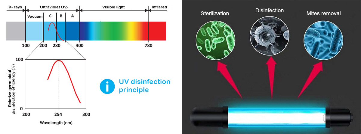 Pelepasan dan penggunaan lampu UV-C